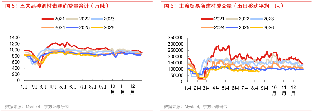 如何了解主流贸易商建材成交量（五日移动平均，吨）