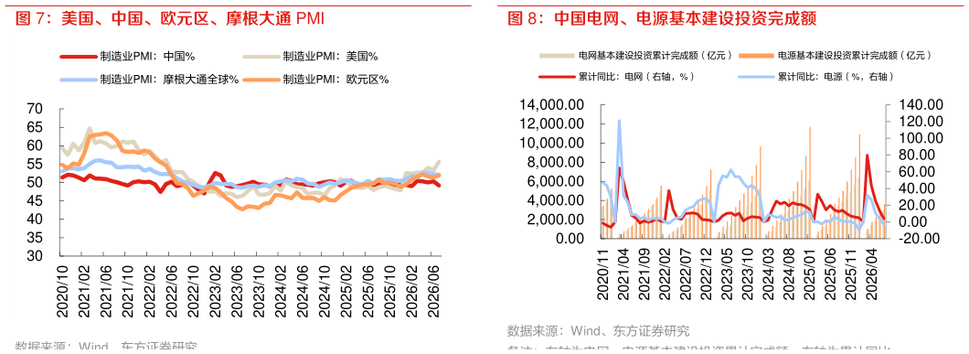 如何看待中国电网、电源基本建设投资完成额 美国、中国、欧元区、摩根大通 PMI