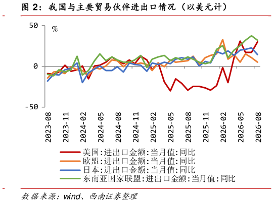 你知道我国与主要贸易伙伴进出口情况（以美元计）
