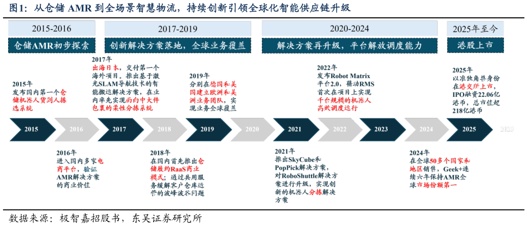 你知道从仓储 AMR 到全场景智慧物流，持续创新引领全球化智能供应链升级