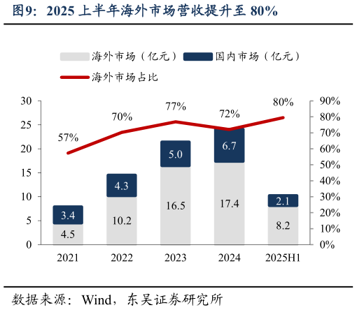如何解释2025 上半年海外市场营收提升至 80%