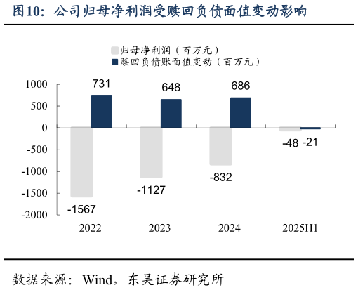 一起讨论下公司归母净利润受赎回负债面值变动影响