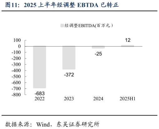 如何了解2025 上半年经调整 EBTDA 已转正