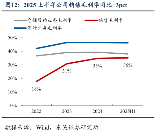 谁知道2025 上半年公司销售毛利率同比3pct