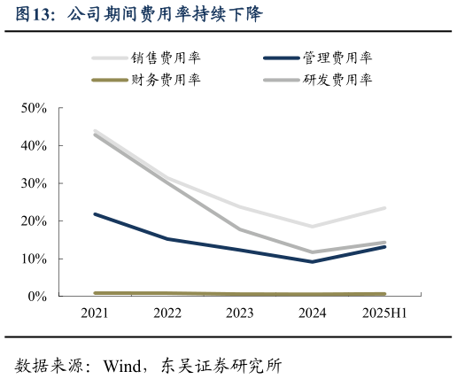 你知道公司期间费用率持续下降