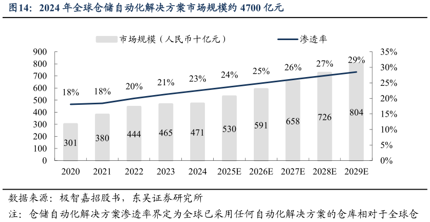 如何才能2024 年全球仓储自动化解决方案市场规模约 4700 亿元