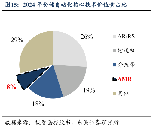 如何了解2024 年仓储自动化核心技术价值量占比