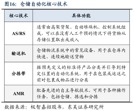 各位网友请教一下仓储自动化核心技术