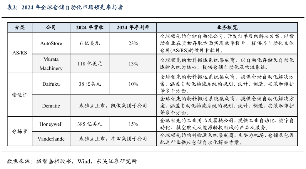 想问下各位网友2024 年全球仓储自动化市场领先参与者