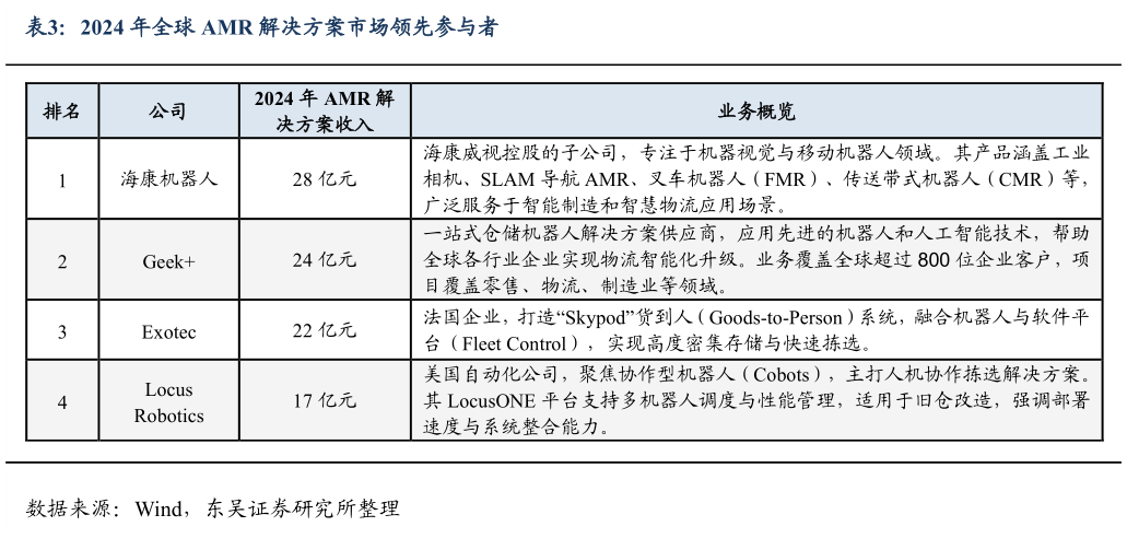 如何才能2024 年全球 AMR 解决方案市场领先参与者