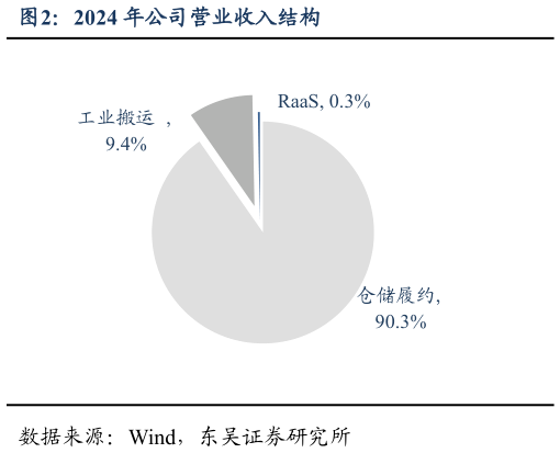 如何看待2024 年公司营业收入结构