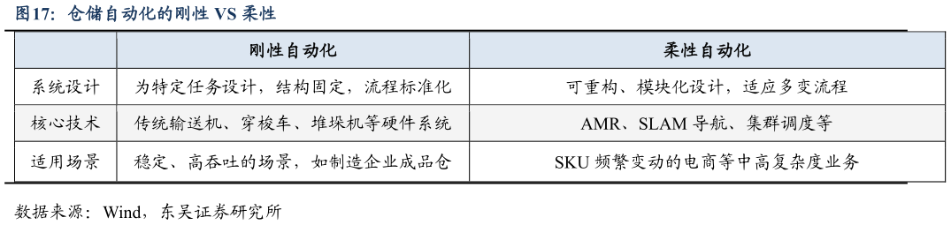 一起讨论下仓储自动化的刚性 VS 柔性