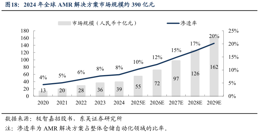 谁知道2024 年全球 AMR 解决方案市场规模约 390 亿元