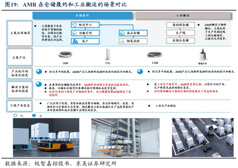如何了解AMR 在仓储履约和工业搬运的场景对比