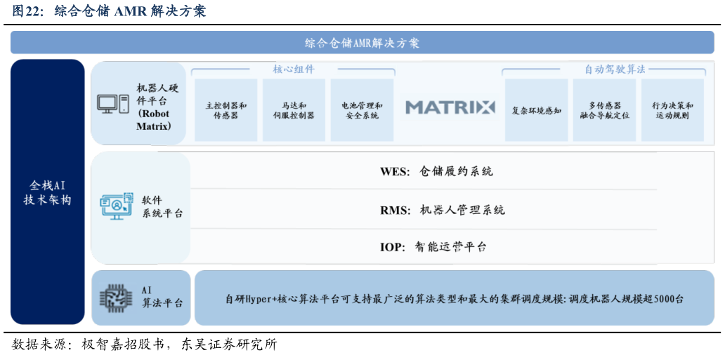 谁能回答综合仓储 AMR 解决方案