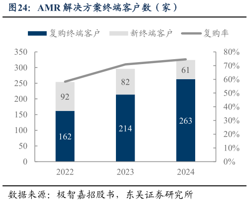 你知道AMR 解决方案终端客户数（家）