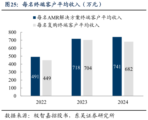 谁能回答每名终端客户平均收入（万元）