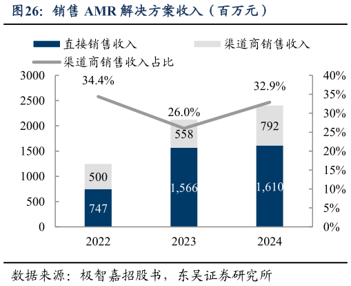 咨询大家销售 AMR 解决方案收入（百万元）