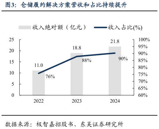咨询大家仓储履约解决方案营收和占比持续提升
