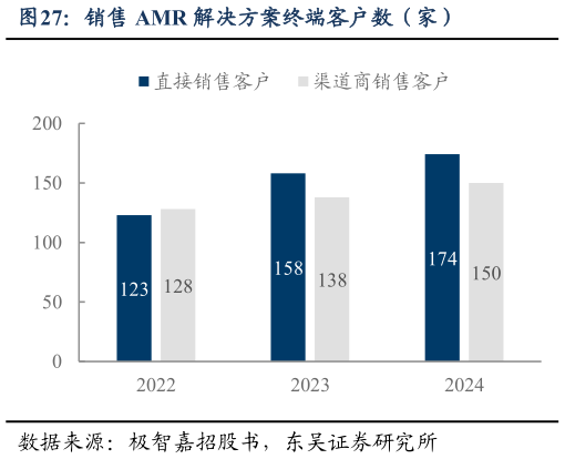 我想了解一下销售 AMR 解决方案终端客户数（家）