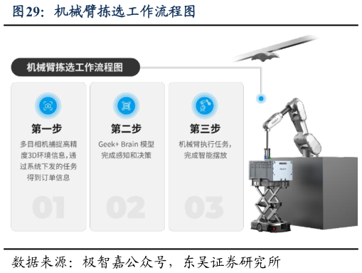 如何看待机械臂拣选工作流程图