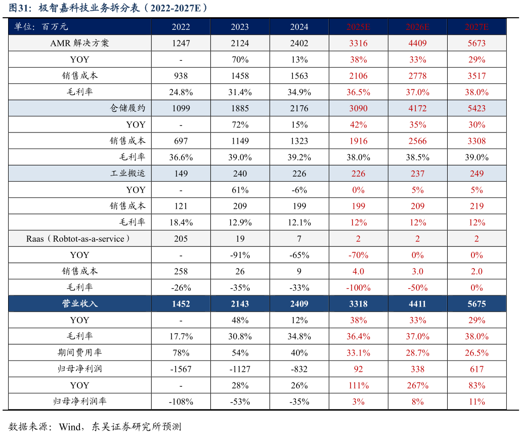 如何了解极智嘉科技业务拆分表（2022-2027E）