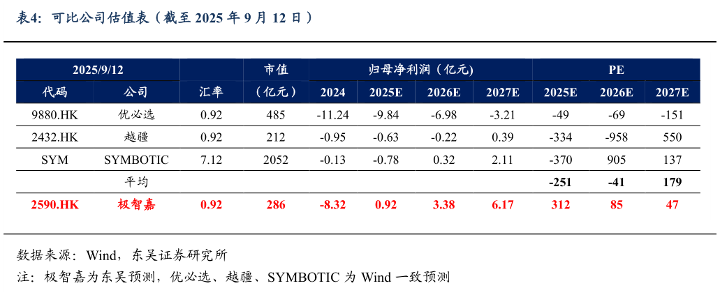 想关注一下可比公司估值表（截至 2025 年 9 月 12 日）