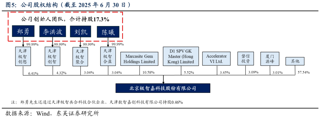 谁知道公司股权结构（截至 2025 年 6 月 30 日）