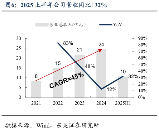 咨询大家2025 上半年公司营收同比32%