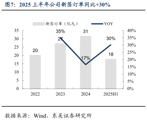 咨询下各位2025 上半年公司新签订单同比30%