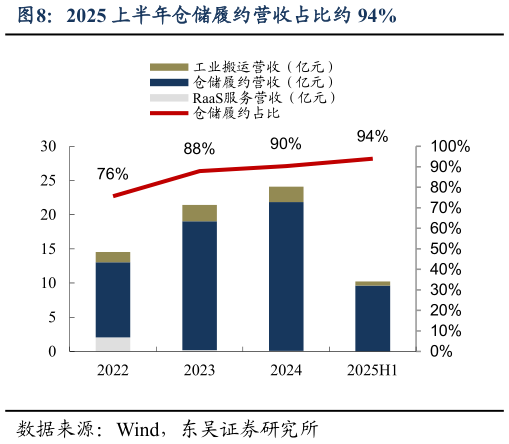 我想了解一下2025 上半年仓储履约营收占比约 94%