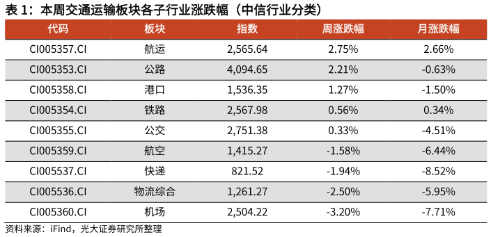 各位网友请教一下本周交通运输板块各子行业涨跌幅（中信行业分类）?