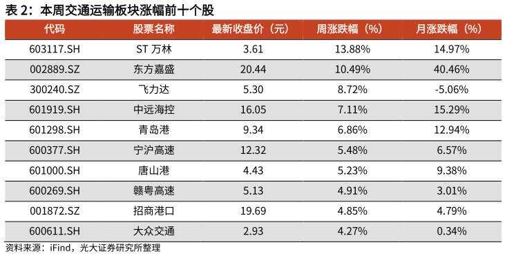 各位网友请教一下本周交通运输板块涨幅前十个股?