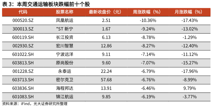 各位网友请教一下本周交通运输板块跌幅前十个股?