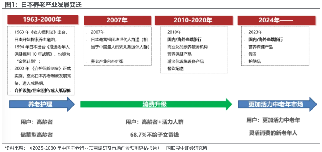 咨询大家日本养老产业发展变迁