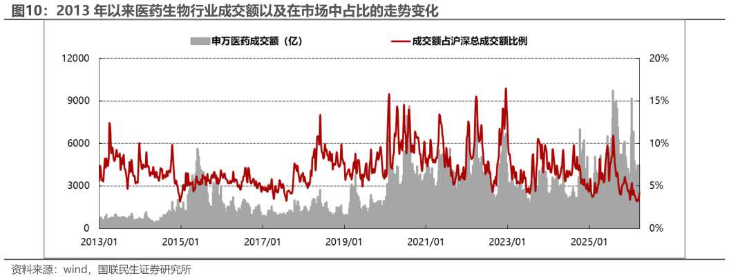 谁知道2013 年以来医药生物行业成交额以及在市场中占比的走势变化