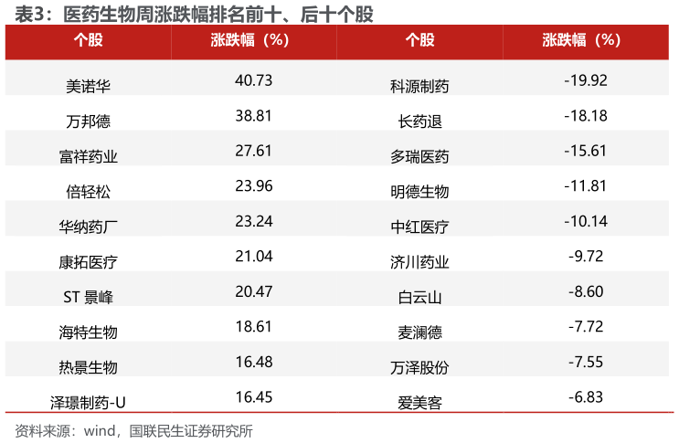 如何解释医药生物周涨跌幅排名前十、后十个股