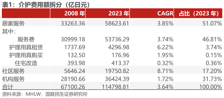 如何了解介护费用额拆分（亿日元）
