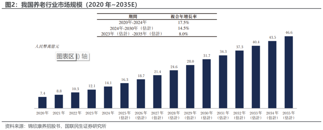 想关注一下我国养老行业市场规模（2020 年2035E）