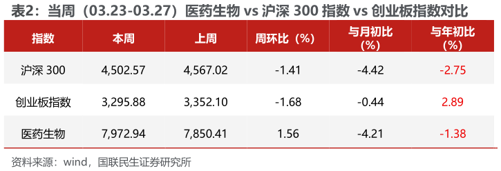 想关注一下当周（03.23-03.27）医药生物 vs 沪深 300 指数 vs 创业板指数对比 