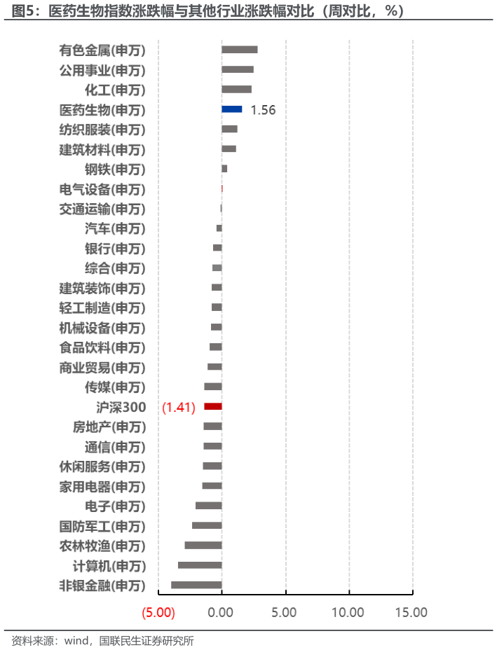 如何看待医药生物指数涨跌幅与其他行业涨跌幅对比（周对比，%）