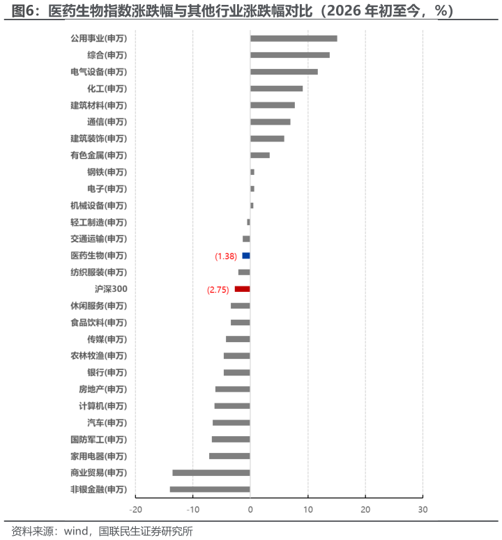 怎样理解医药生物指数涨跌幅与其他行业涨跌幅对比（2026 年初至今，%）
