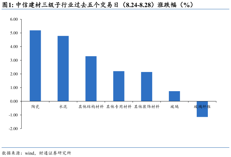 如何了解中信建材三级子行业过去五个交易日（8.24-8.28）涨跌幅（%）