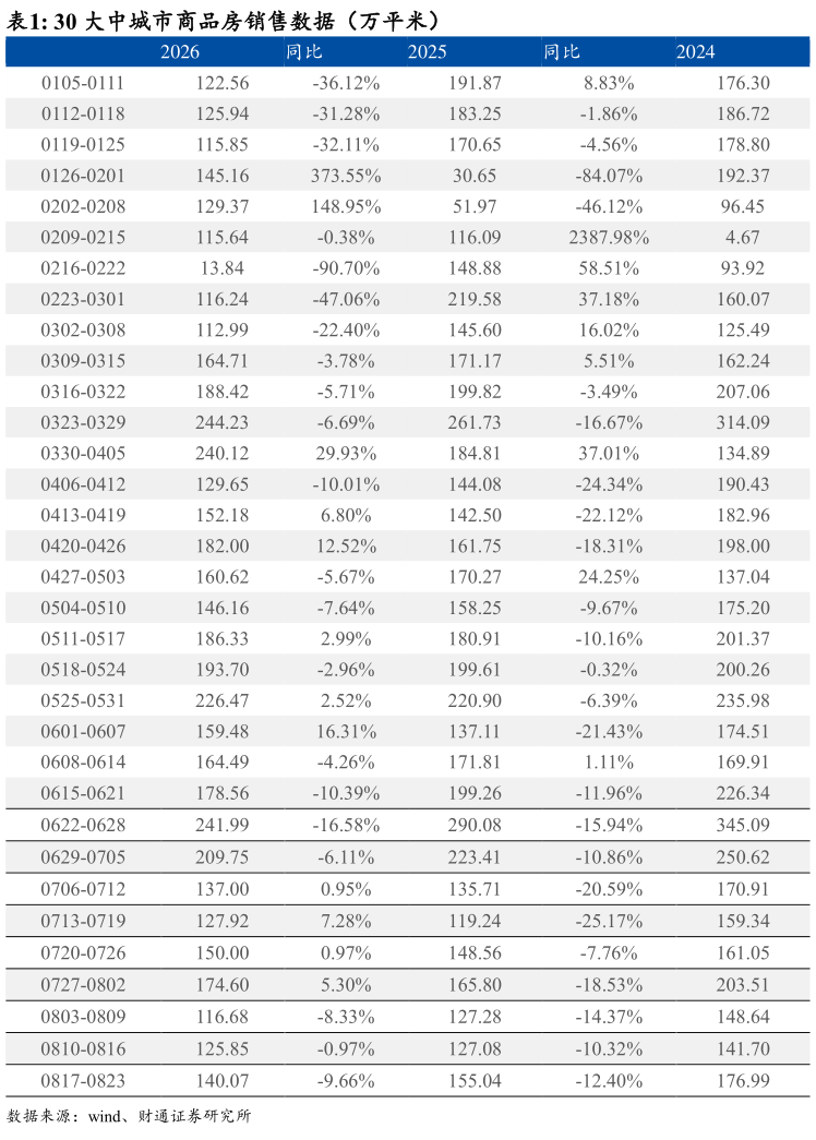 请问一下30 大中城市商品房销售数据（万平米） ?