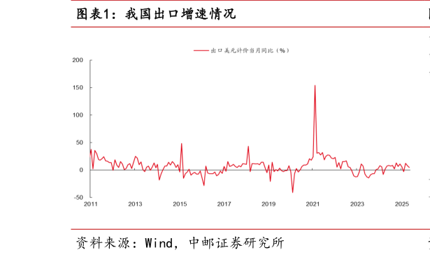 想关注一下我国出口增速情况?
