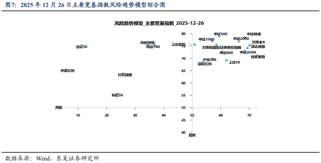如何了解2025 年 12 月 26 日主要宽基指数风险趋势模型综合图