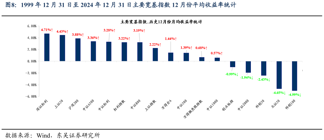 咨询下各位1999 年 12 月 31 日至 2024 年 12 月 31 日主要宽基指数 12 月份平均收益率统计