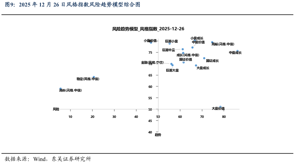 如何看待2025 年 12 月 26 日风格指数风险趋势模型综合图