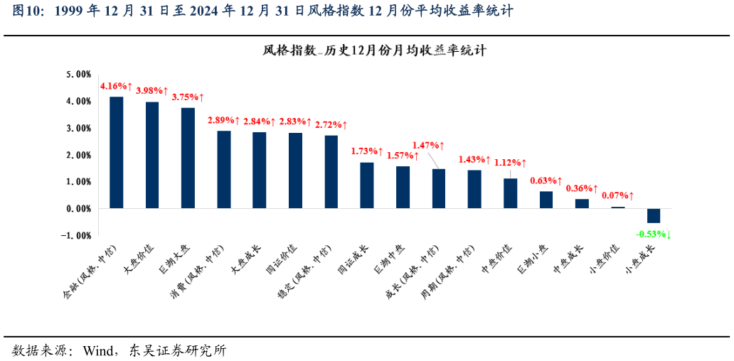 想关注一下1999 年 12 月 31 日至 2024 年 12 月 31 日风格指数 12 月份平均收益率统计