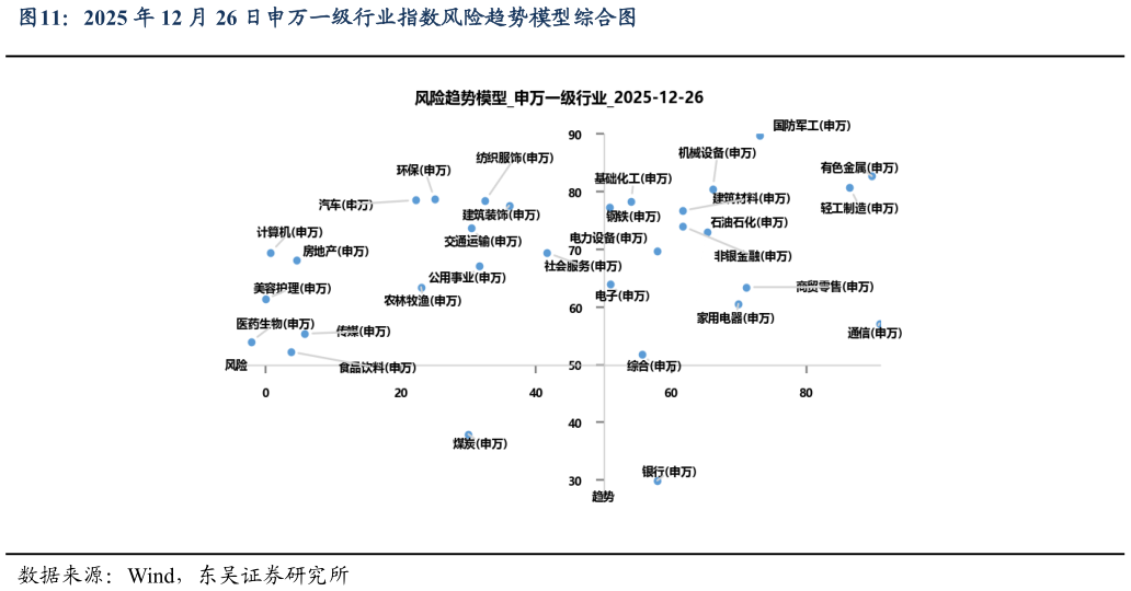 如何了解2025 年 12 月 26 日申万一级行业指数风险趋势模型综合图